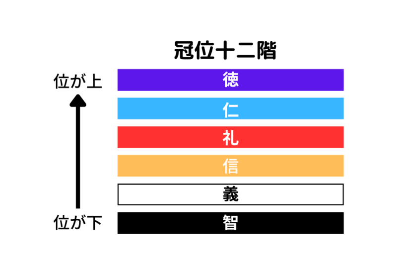 冠位十二階