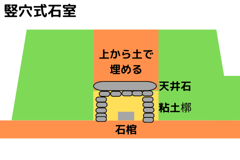 竪穴式石室とは